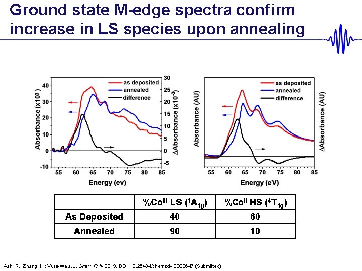 Ground state M-edge spectra confirm increase in LS species upon annealing %Co. III LS