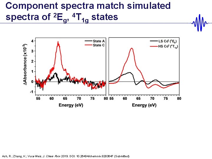 Component spectra match simulated spectra of 2 Eg, 4 T 1 g states Ash,