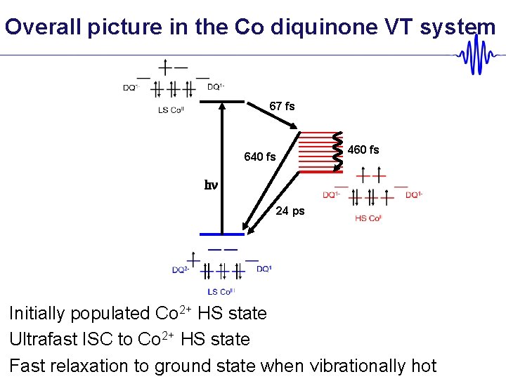 Overall picture in the Co diquinone VT system 67 fs 460 fs 640 fs