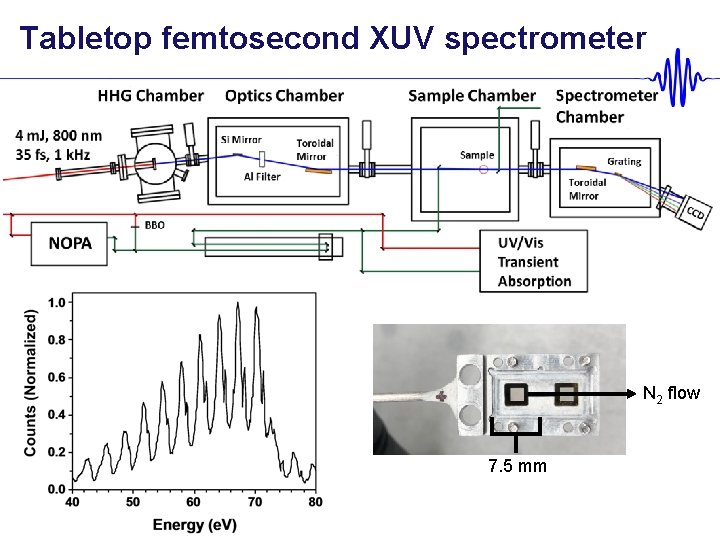 Tabletop femtosecond XUV spectrometer N 2 flow 7. 5 mm 