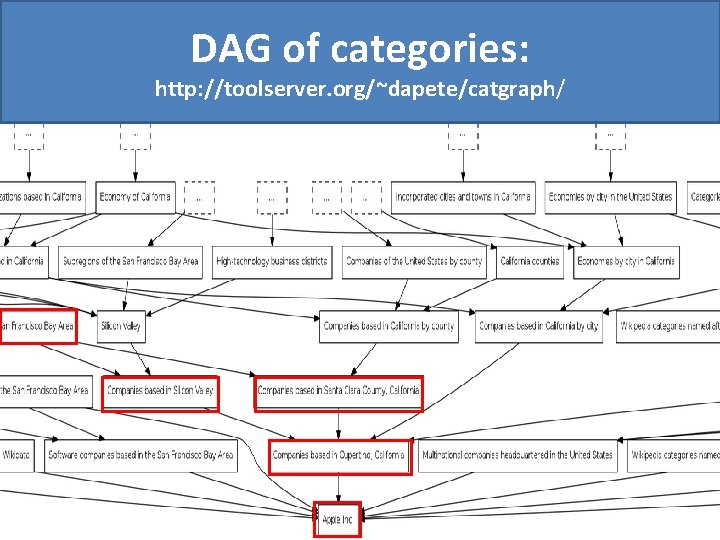 DAG of categories: http: //toolserver. org/~dapete/catgraph/ 10 