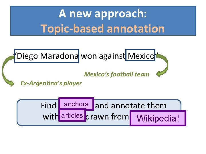 A new approach: Topic-based annotation “Diego Maradona won against Mexico” Mexico’s football team Ex-Argentina’s