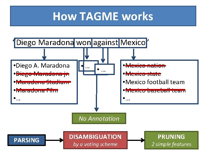How TAGME works “Diego Maradona won against Mexico” • Diego A. Maradona • Diego