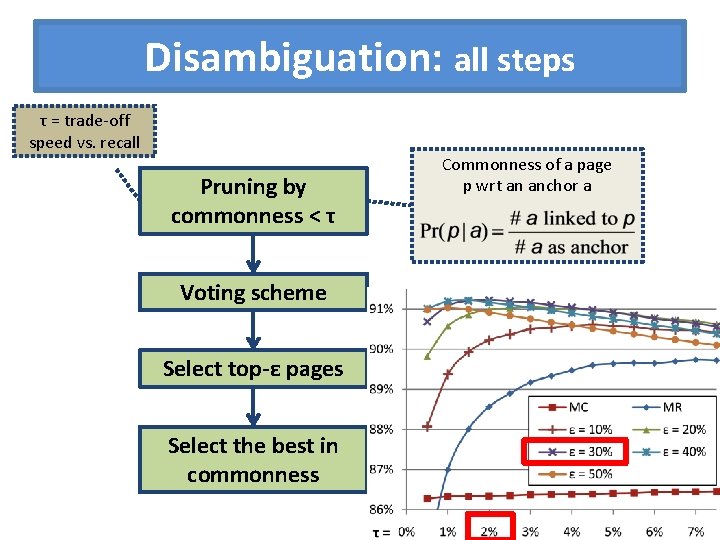 Disambiguation: all steps τ = trade-off speed vs. recall Pruning by commonness < τ