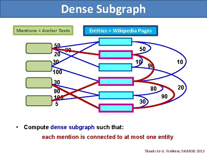 Dense Subgraph Mentions = Anchor Texts Entities = Wikipedia Pages 50 30 20 30