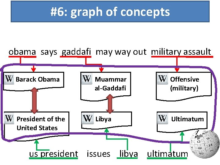 #6: graph of concepts obama says gaddafi may way out military assault Barack Obama