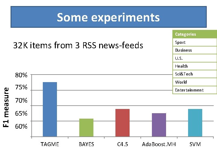 Some experiments Categories 32 K items from 3 RSS news-feeds Sport Business U. S.