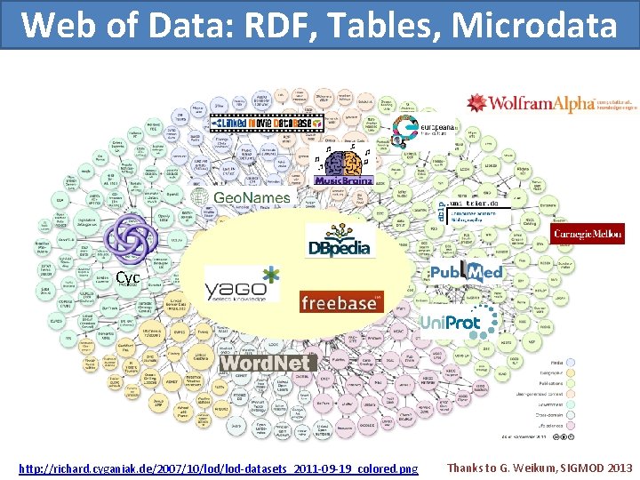 Web of Data: RDF, Tables, Microdata Cyc http: //richard. cyganiak. de/2007/10/lod-datasets_2011 -09 -19_colored. png