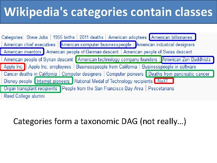 Wikipedia's categories contain classes Categories form a taxonomic DAG (not really…) 