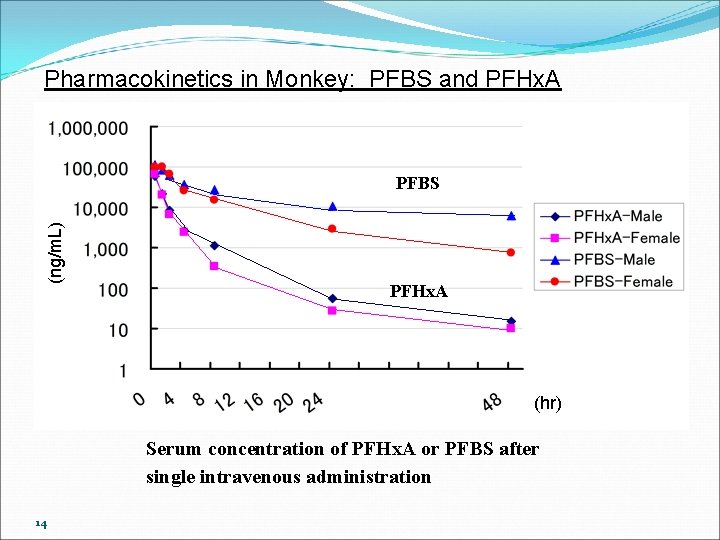 Pharmacokinetics in Monkey: PFBS and PFHx. A (ng/m. L) PFBS PFHx. A (hr) Serum