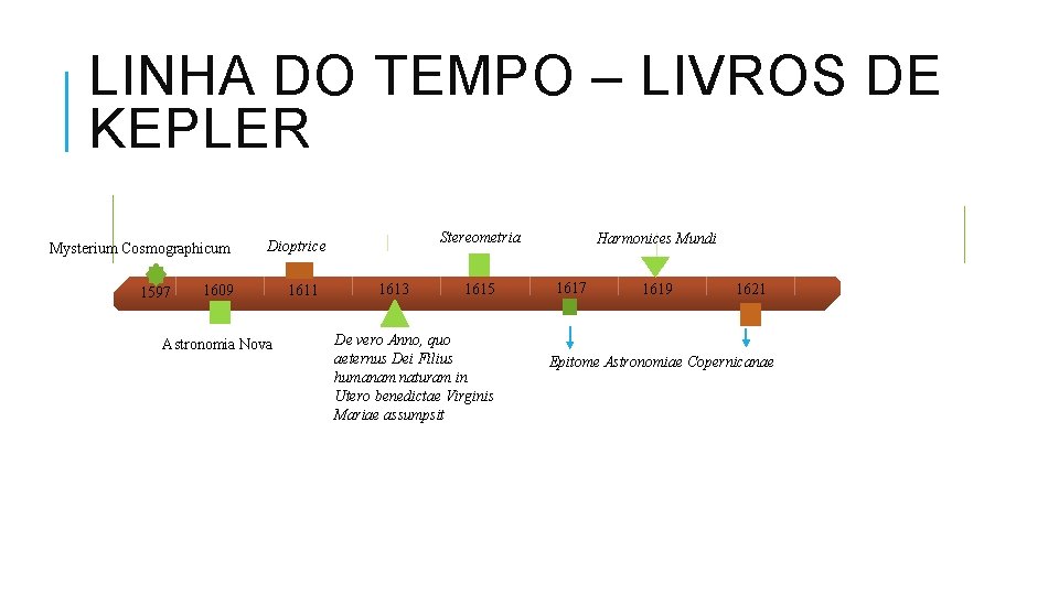 LINHA DO TEMPO – LIVROS DE KEPLER Mysterium Cosmographicum 1597 Stereometria Dioptrice 1609 Astronomia