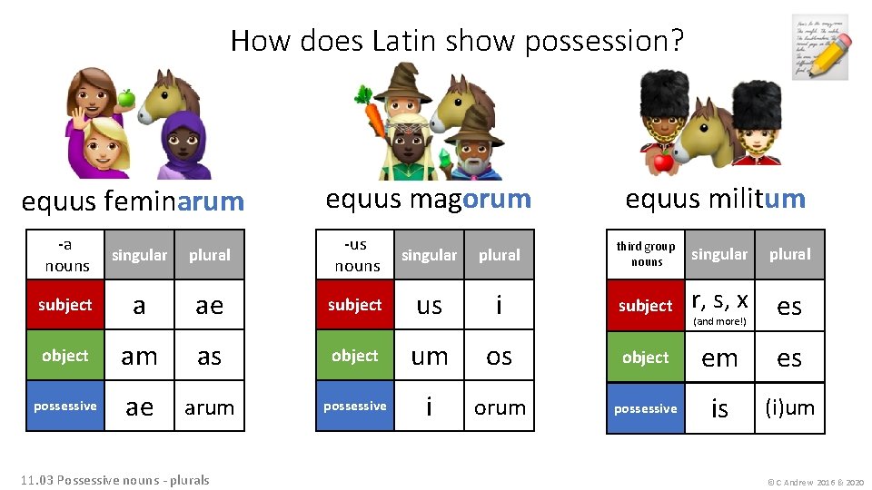 How does Latin show possession? equus feminarum equus magorum equus militum -a nouns singular