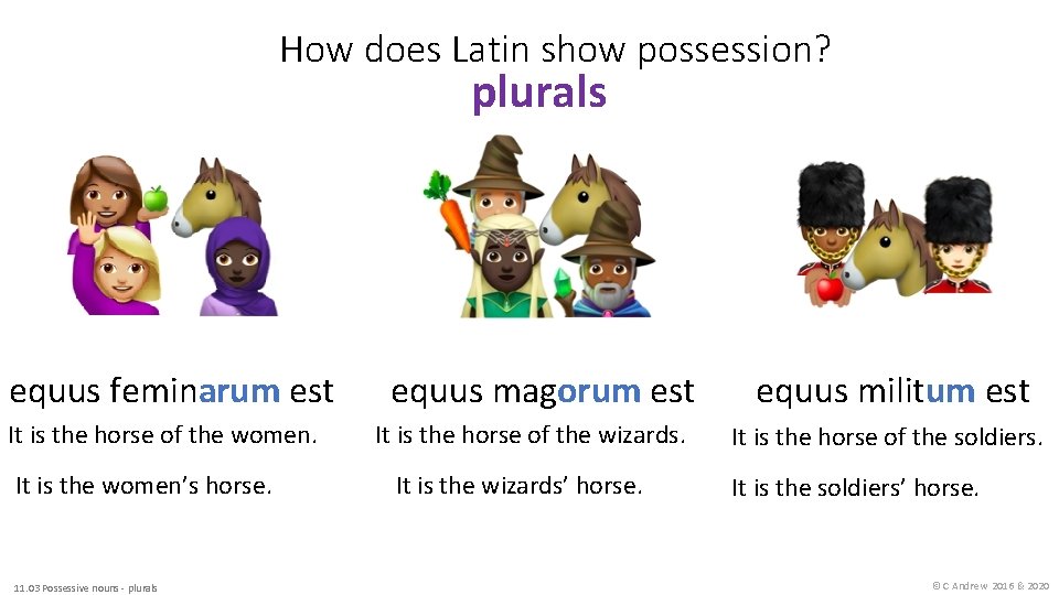 How does Latin show possession? plurals equus feminarum est It is the horse of