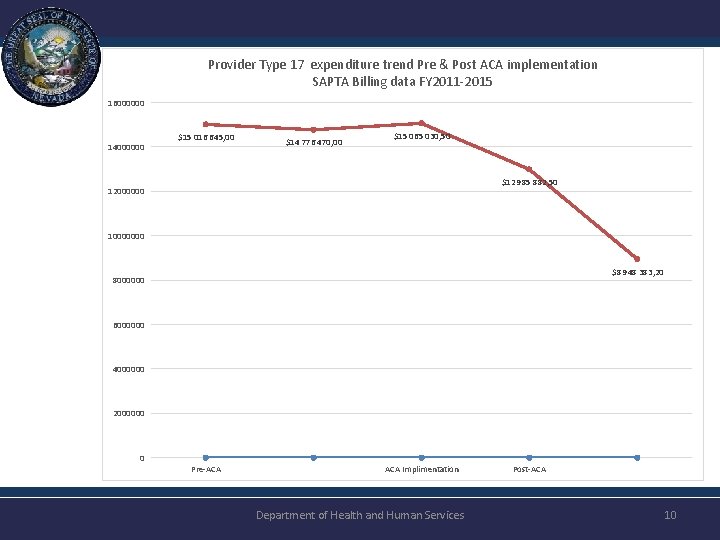 Provider Type 17 expenditure trend Pre & Post ACA implementation SAPTA Billing data FY