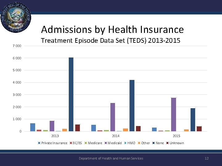 Admissions by Health Insurance 7 000 Treatment Episode Data Set (TEDS) 2013 -2015 6