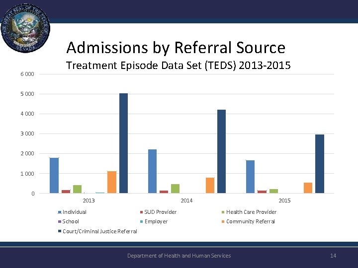 Admissions by Referral Source 6 000 Treatment Episode Data Set (TEDS) 2013 -2015 5