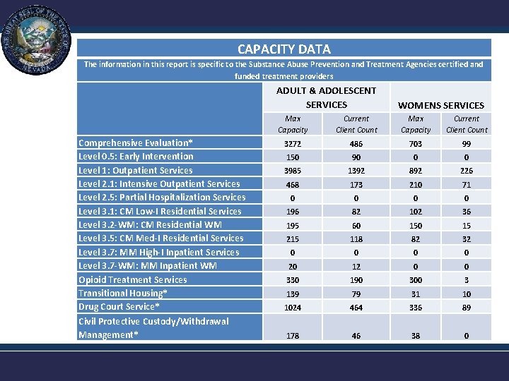 CAPACITY DATA The information in this report is specific to the Substance Abuse Prevention