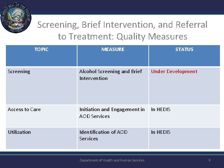 Screening, Brief Intervention, and Referral to Treatment: Quality Measures TOPIC MEASURE STATUS Screening Alcohol