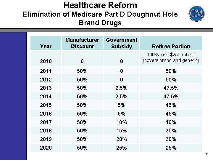 Healthcare Reform Elimination of Medicare Part D Doughnut Hole Brand Drugs Year Manufacturer Discount