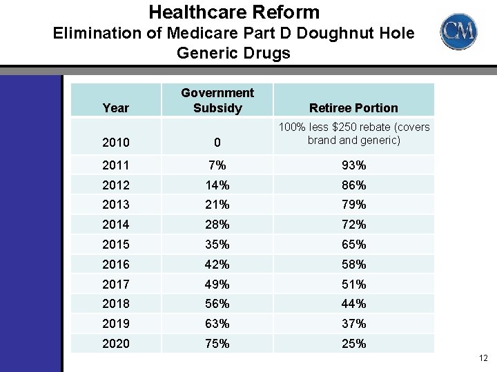 Healthcare Reform Elimination of Medicare Part D Doughnut Hole Generic Drugs Government Subsidy Retiree