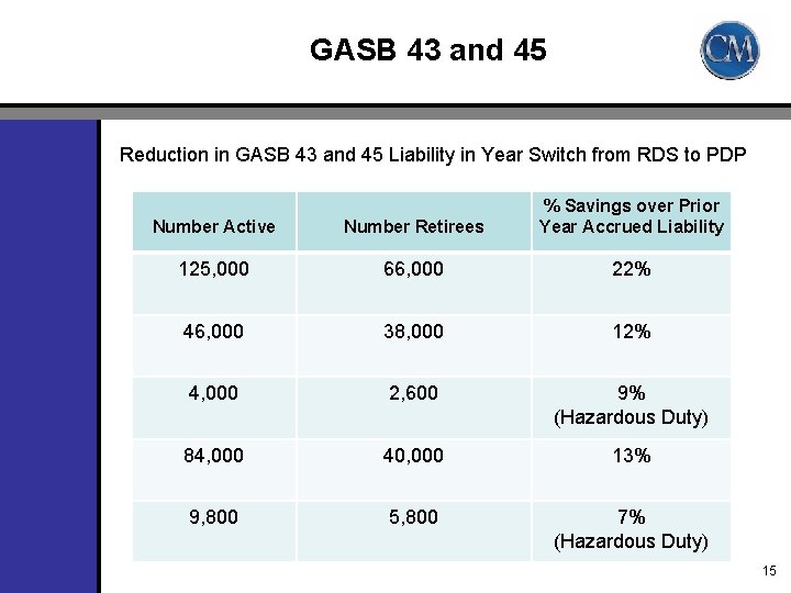 GASB 43 and 45 Reduction in GASB 43 and 45 Liability in Year Switch