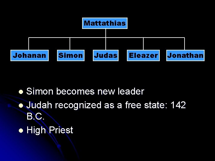 Mattathias Johanan Simon Judas Eleazer Jonathan Simon becomes new leader Judah recognized as a