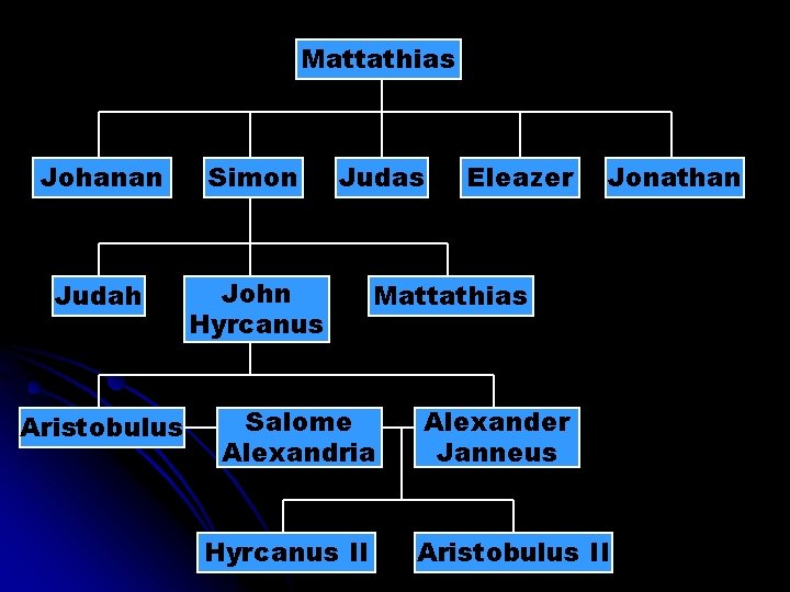Mattathias Johanan Simon Judah John Hyrcanus Aristobulus Judas Jonathan Mattathias Salome Alexandria Hyrcanus II