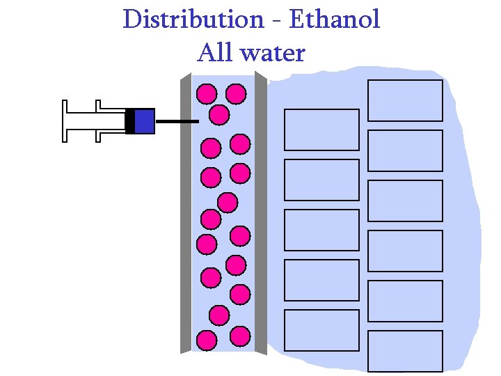 Distribution - Ethanol All water Distribution - Ethanol All water