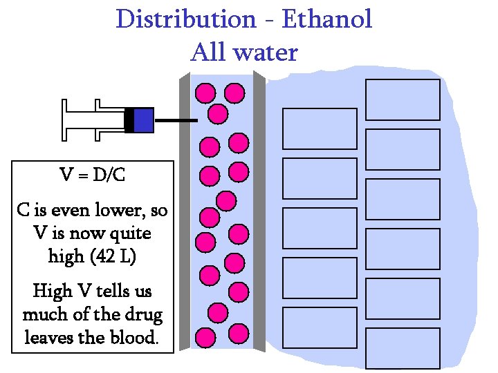 Distribution - Ethanol All water V = D/C C is even lower, so V Distribution - Ethanol All water V = D/C C is even lower, so V
