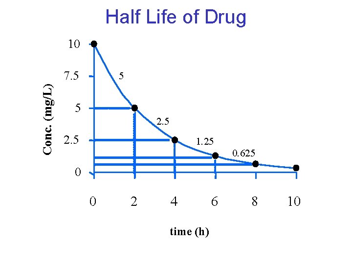 Half Life of Drug 10 Conc. (mg/L) 7. 5 5 5 2. 5 1. Half Life of Drug 10 Conc. (mg/L) 7. 5 5 5 2. 5 1.