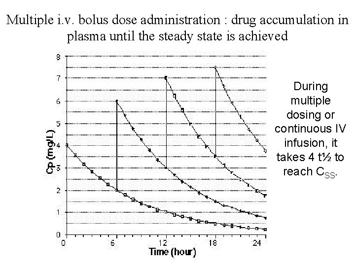 Multiple i. v. bolus dose administration : drug accumulation in plasma until the steady Multiple i. v. bolus dose administration : drug accumulation in plasma until the steady