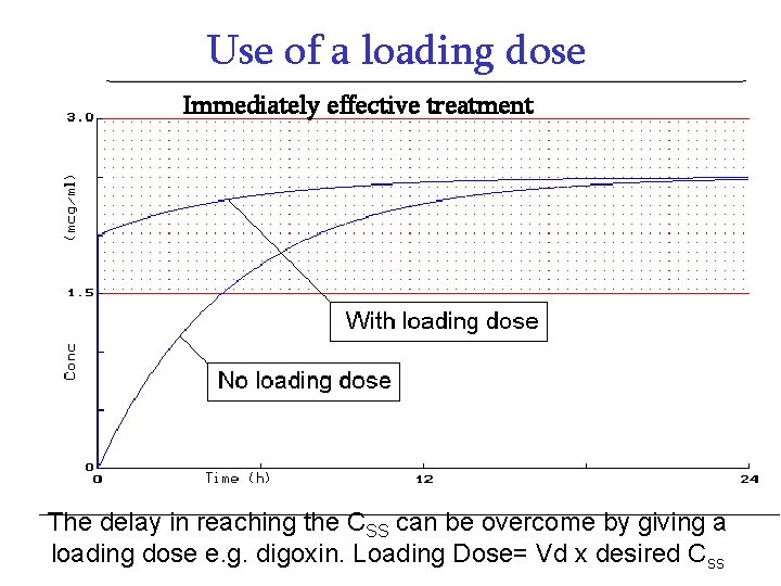 Use of a loading dose Immediately effective treatment The delay in reaching the CSS Use of a loading dose Immediately effective treatment The delay in reaching the CSS