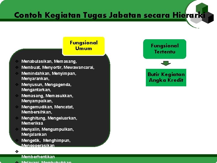 Contoh Kegiatan Tugas Jabatan secara Hierarki Fungsional Umum v Menabulasikan, Memasang, v Membuat, Menyortir,