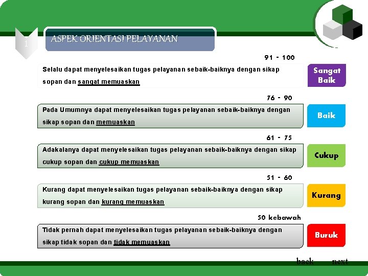 1 ASPEK ORIENTASI PELAYANAN 91 - 100 Selalu dapat menyelesaikan tugas pelayanan sebaik-baiknya dengan