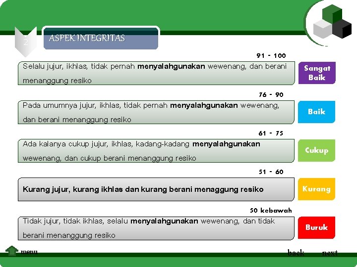2 ASPEK INTEGRITAS 91 - 100 Selalu jujur, ikhlas, tidak pernah menyalahgunakan wewenang, dan