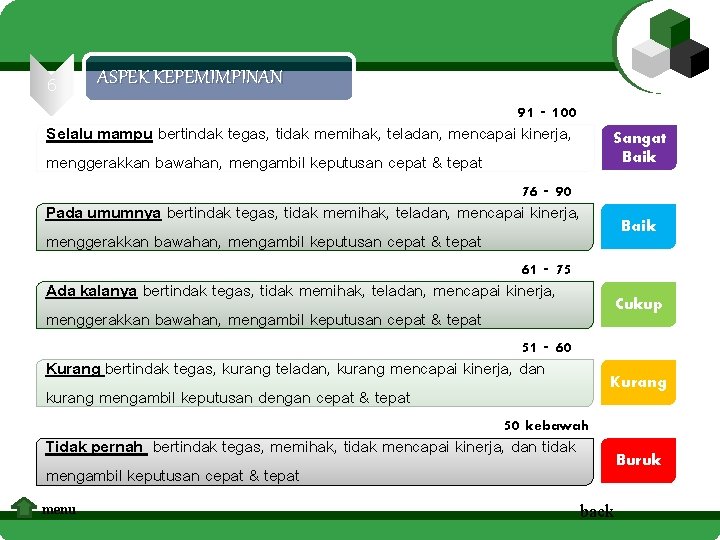 6 ASPEK KEPEMIMPINAN 91 - 100 Selalu mampu bertindak tegas, tidak memihak, teladan, mencapai