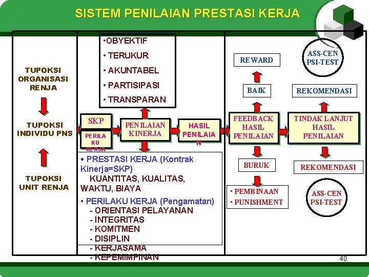 SISTEM PENILAIAN PRESTASI KERJA • OBYEKTIF • TERUKUR TUPOKSI ORGANISASI RENJA REWARD ASS-CEN PSI-TEST