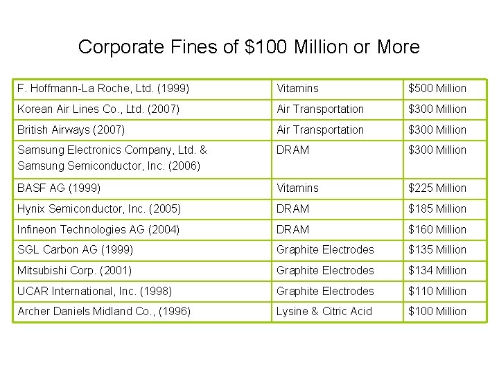 Corporate Fines of $100 Million or More F. Hoffmann-La Roche, Ltd. (1999) Vitamins $500