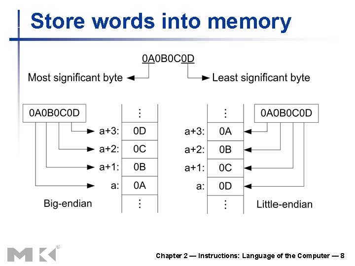 Store words into memory Chapter 2 — Instructions: Language of the Computer — 8 Store words into memory Chapter 2 — Instructions: Language of the Computer — 8
