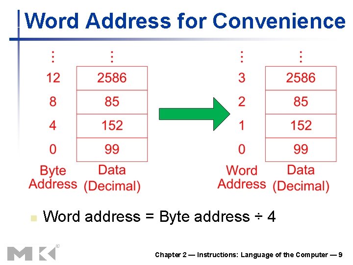 Word Address for Convenience n Word address = Byte address ÷ 4 Chapter 2 Word Address for Convenience n Word address = Byte address ÷ 4 Chapter 2