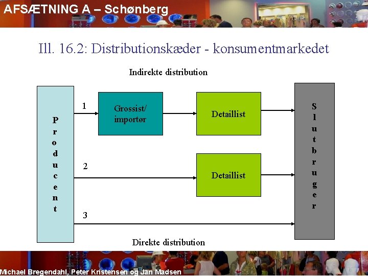 AFSÆTNING A – Schønberg Ill. 16. 2: Distributionskæder - konsumentmarkedet Indirekte distribution 1 P