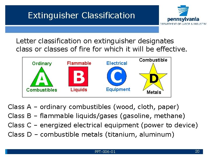 Extinguisher Classification Letter classification on extinguisher designates class or classes of fire for which