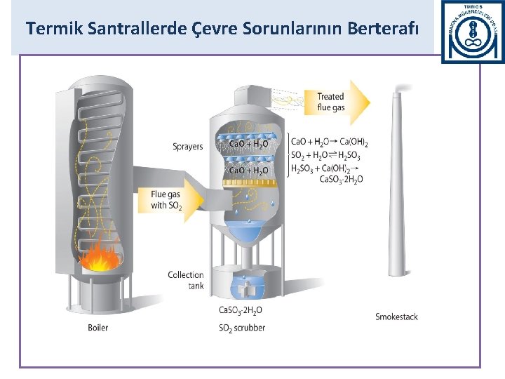 Termik Santrallerde Çevre Sorunlarının Berterafı 