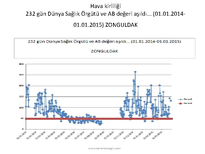 Hava kirliliği 232 gün Dünya Sağlık Örgütü ve AB değeri aşıldı. . . (01.