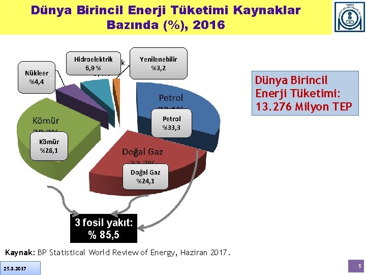 Dünya Birincil Enerji Tüketimi Kaynaklar Bazında (%), 2016 Nükleer %4, 4 Yenilenebilir %3, 2