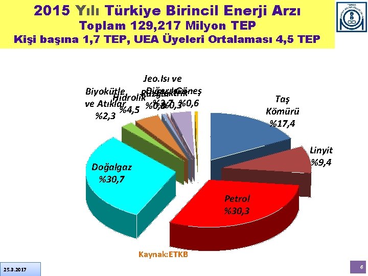 2015 Yılı Türkiye Birincil Enerji Arzı Toplam 129, 217 Milyon TEP Kişi başına 1,