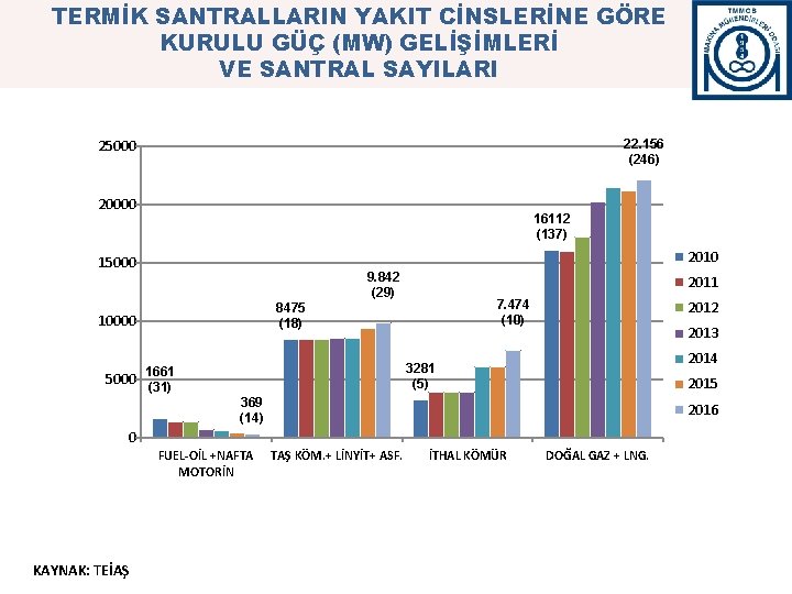 TERMİK SANTRALLARIN YAKIT CİNSLERİNE GÖRE KURULU GÜÇ (MW) GELİŞİMLERİ VE SANTRAL SAYILARI 25000 22.