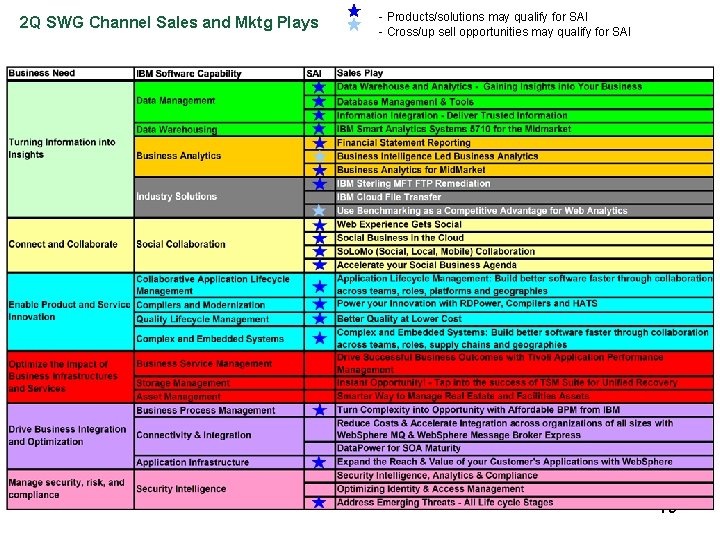 Worldwide Channels 2 Q SWG IBM Channel Sales and Mktg Plays - Products/solutions may