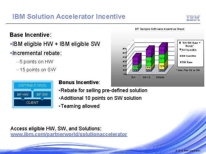 IBM Solution Accelerator Incentive BP Sample Software Incentive Stack Base Incentive: §IBM eligible HW