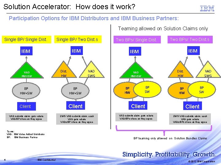 Solution Accelerator: How does it work? Participation Options for IBM Distributors and IBM Business